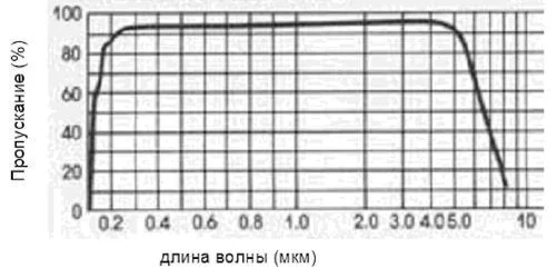 Фтористый литий